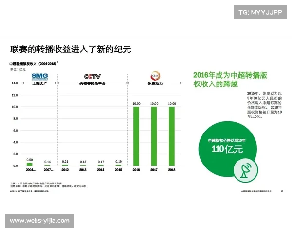 “欧冠扩军首个赛季商业数据出炉：转播收入同比增长18%，赞助金额创新高”